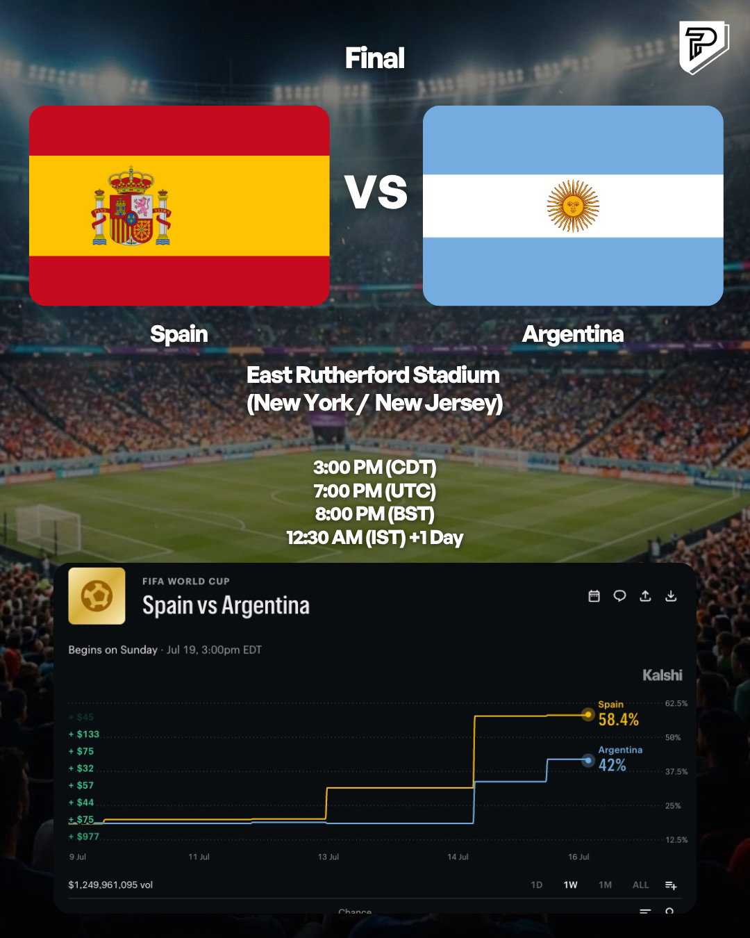 Lionel Messi and Lamine Yamal are set to face each other on the pitch for the first time when Argentina take on Spain in the 2026 World Cup final today.

Traders are predicting on @kalshi which way this match will go, who are you backing? 👀

The match brings together two generations of No. 10. Their connection dates back to 2007, when a 20 year old Messi was photographed bathing six month old Yamal during a charity calendar shoot organized by Diario Sport and UNICEF.

Argentina are aiming to become the first nation since Brazil in 1962 to win consecutive World Cups, while Spain are chasing their second title after winning in 2010. ⚽

#Pubity #Viral #Sports #KalshiPartner