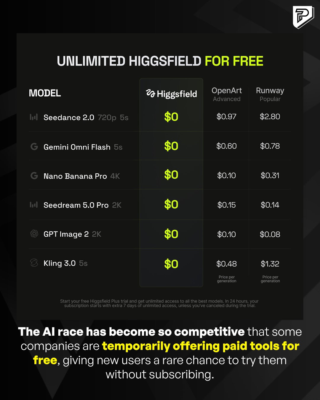 FREE and Unlimited @higgsfield.ai 🤯 

Higgsfield’s CEO tweeted he’d “burn the GPUs”, turns out he wasn’t joking.

Higgsfield is free and unlimited: Seedance 2.0, the video model the whole industry is talking about, plus Kling 3.0, GPT Image 2, Nano Banana Pro and all the other top models - zero credits charged, no limits.

For scale: a single Seedance generation costs up to $2.80 on other platforms. Today you can run hundreds of them and pay nothing.

And that’s not all - stay after the free day, and your subscription starts with 7 MORE days of unlimited access. You can cancel during the trial in one click. This offer is available for all new users.

The window closes on Thursday 23rd July, get your free access now on https://higgsfield.ai/.

#Tech #HiggsfieldPartner #FreeAccess