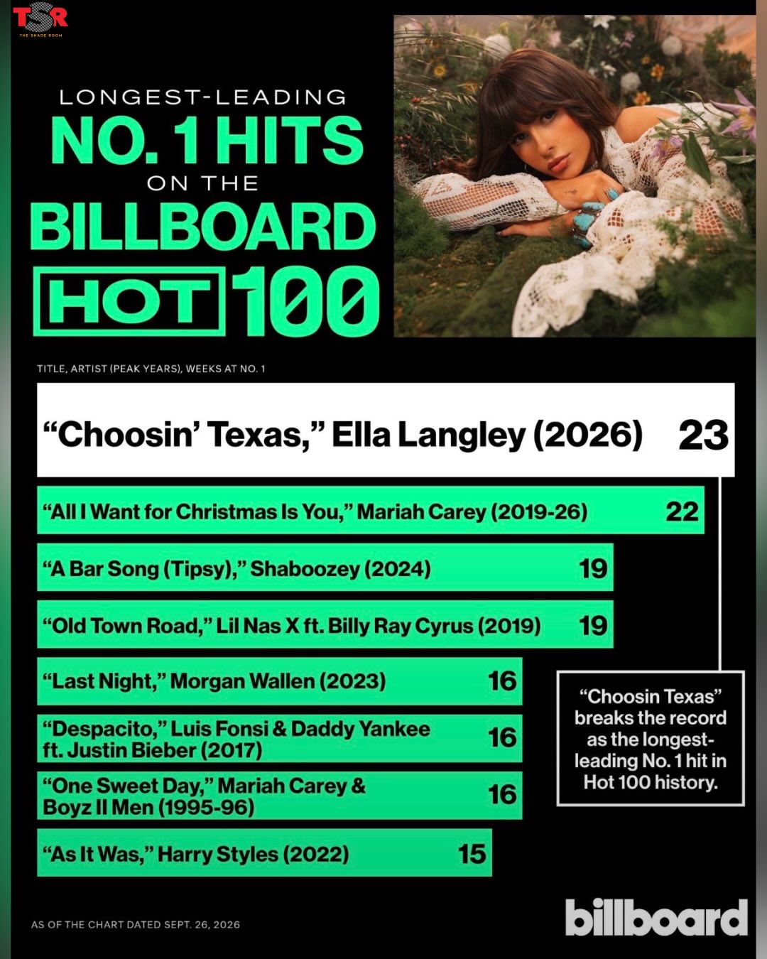 #TSRTunez—Roomies, country star #EllaLangley has officially broken #MariahCarey’s #Hot100 record for the most weeks at No. 1 of all time, and according to @Kalshi users, she could have even MORE weeks at the top ahead of her! #KalshiPartner

“Choosin’ Texas” just earned its 23rd week at No. 1, surpassing Mariah’s 22-week run with “All I Want For Christmas Is You.” (SWIPE) to see how many weeks Kalshi users predict “Choosin’ Texas” will spend at No. 1 and check out the all-time list of longest-running chart-toppers. Roomies, sound off in the comments if you think Mariah can snatch this record back this Christmas season. 

(🎥: @billboardcharts)