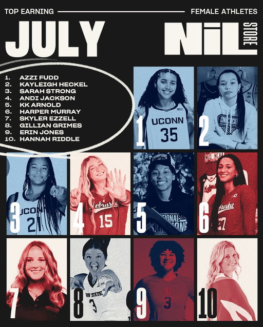 Unveiling our top earning female athletes of July! 

- 4 of 10 come from @uconnwbb 🏆
- 2 from @huskervb 🏐
- our first ever equestrian athlete on a list! @ugaequestrian 🐎

#AzziFudd #UConnWBB #KayleighHeckel #SarahStrong #UConn #AndiJackson #Huskers #KKArnold #HarperMurray #HuskersVB #SkylerEzzell #GillianGrimes #PennState #ErinJones #StJohns #HannahRiddle #Indiana #NILStore #CollegeSports

Get gameday ready at the NIL Store this fall! Shop and head back in the stands with fresh gear, while supporting athletes with every purchase. The NIL Store featured officially licensed NIL merchandise from 100+ schools.