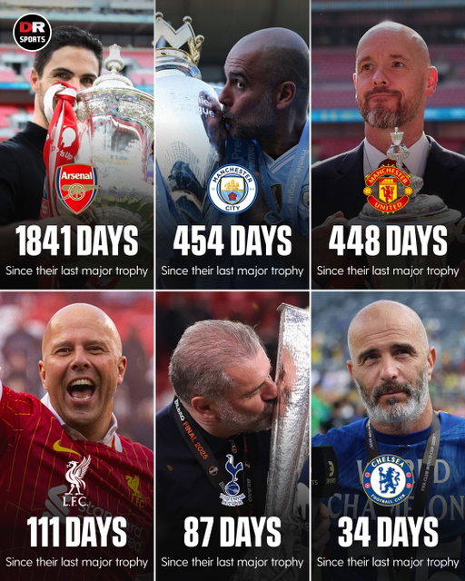 The Premier League's 'big six' current major trophy droughts! 🏆

Will any of these clubs end their major trophy droughts this season? 👀

#AFC #CFC #THFC #LFC #MCFC #MUFC