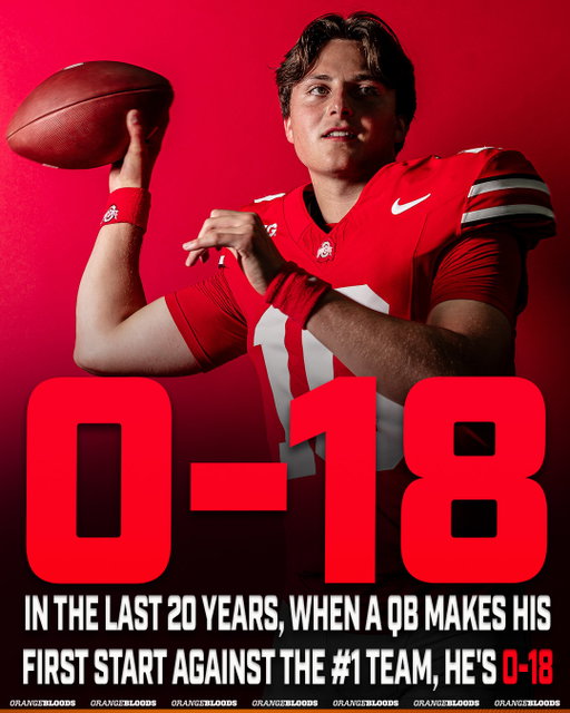 Crazy Stat: In the last 20 years, when a QB makes his first start against the #1 team, he's 0-18 😬

Ohio State QB Julian Sayin will make his first career start against #1 Texas on August 30th

#hookem #longhorns #cfb #hornsup #hookemhorns #texas #collegefootball