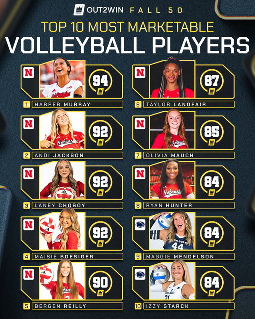 🏐 THE TOP 10 MOST MARKETABLE COLLEGE VOLLEYBALL PLAYERS

With volleyball’s popularity continuing to surge, these athletes are leading the way in marketability heading into the new season.

Ranked by Out2Win Score — our proprietary measurement of athlete influence that factors in reach, engagement, audience data, and sponsorship performance — these players stand at the top of the sport both on and off the court.