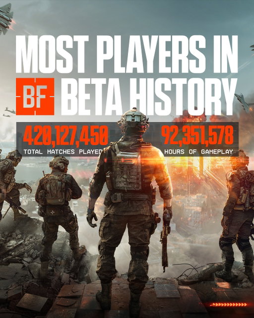 Thanks to our #Battlefield community for shattering expectations and setting a new franchise record for most players in Battlefield beta history. 🔥 

See you on the battlefield on October 10th. 🫡