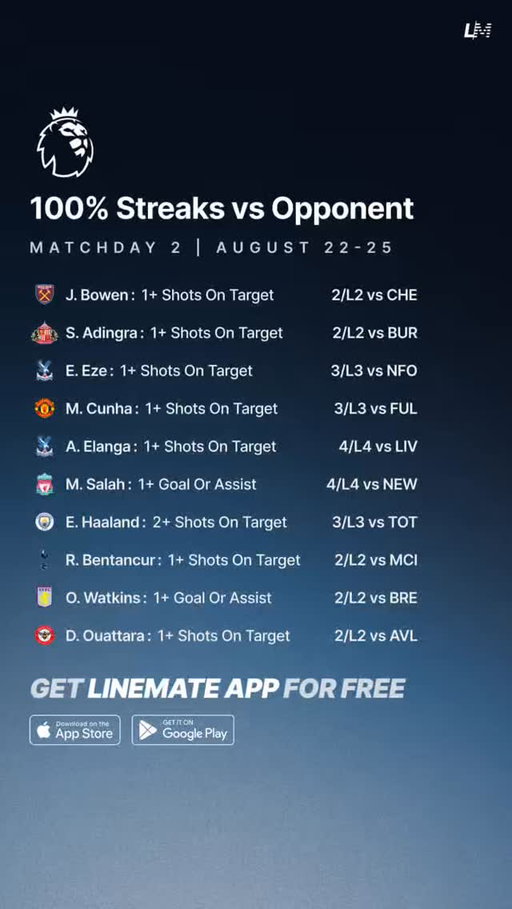 Premier League - Matchday 2 Streaks 💯⚽️

Free on Linemate App📲

#epltrends #eplpicks #epl #matchday2 #eplstats #premierleague