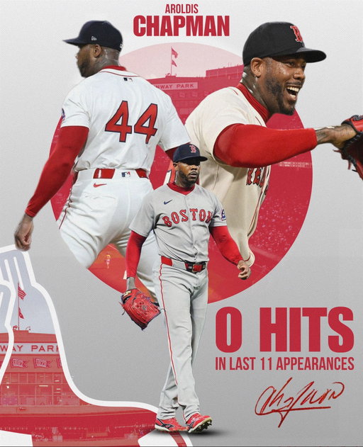DOMINATION‼️

Aroldis Chapman has not allowed a SINGLE hit in his last 11 appearances.
The last hit against Chapman came July 23rd, nearly a whole month ago 🤯

CHAPMAN IS THE BEST CLOSER IN BASEBALL
.
.
.
.
#redsox #fenwaycentral #mlb #mlbb #mlbnews #redsoxnews
#redsoxnation #aroldischapman #dodgers #mets #davidortiz #beisbol #yankees #baseballislife #miketrout #bostonstrong #redsoxbaseball