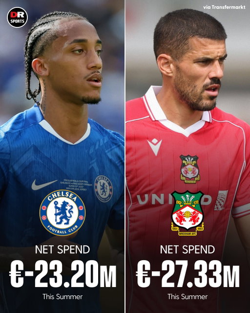 Wrexham now have a higher net spend than Chelsea this summer! 🤯

#Chelsea #CFC #Wrexham