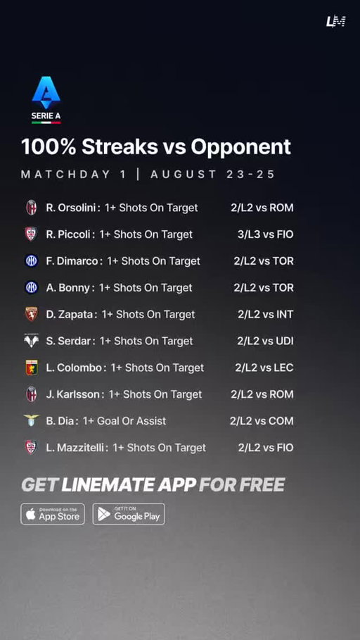 Serie A - Matchday 1 Streaks 🇮🇹⚽️

Free on Linemate App📲

#SerieA #Soccer #BettingTips #SerieAStats #SoccerTrends
