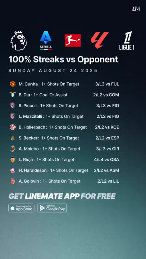 100% Streaks vs Opponent | August 24 ⚽️💯

Free on Linemate App📲

#Soccer #BettingTips #SoccerTrends #PremierLeague #SerieA #Bundesliga #LaLiga #Ligue1