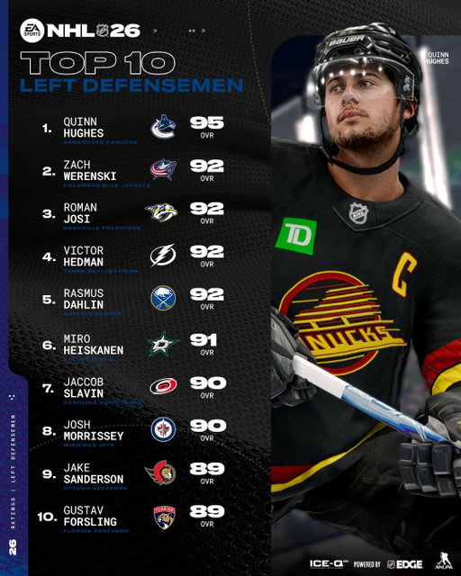 Quinn Hughes leads the Left Defensemen rankings in #NHL26 with a 95 OVR.
Higher than Josi, Hedman, and Werenski 👀 

Do you think they deserve the #1 spot?