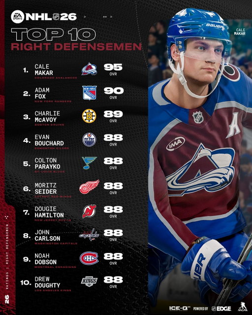 Cale Makar sits at 95 OVR in #NHL26.
Adam Fox trails at 90, too big of a gap? 🤔