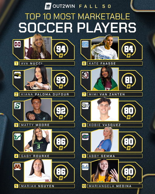 THE TOP 10 MOST MARKETABLE COLLEGE SOCCER PLAYERS ⚽ 🔥 

These players lead the sport with the highest Out2Win Scores — a metric that blends reach, engagement, audience credibility, and sponsorship performance.

From rising freshmen to established stars, these are the athletes shaping the future of soccer marketing on and off the field.

#NIL #CollegeSoccer #Out2WinScore #AthleteMarketing #SportsBusiness #InfluencerMarketing #BrandPartnerships