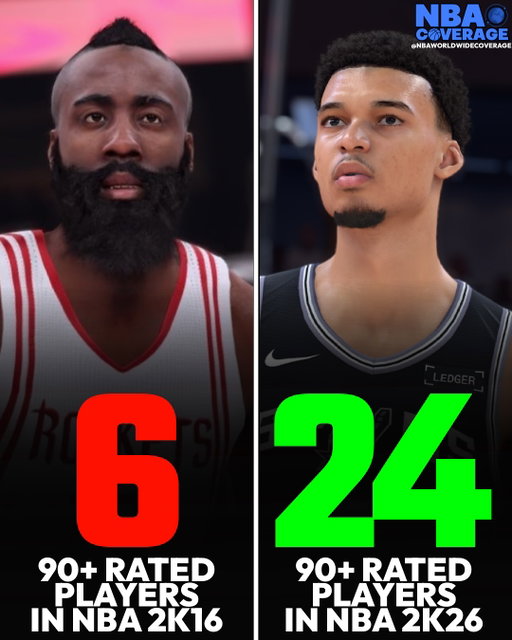2K ratings are in line with real-life inflation by the looks of it as a decade ago, the 90+ Club was limited to only a few people ‼️🤧

I get players are better overall these days but man, it used to mean something to be a top rated player 💔