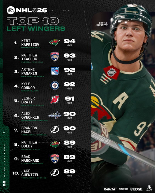 Kaprizov is the top Left Winger in #NHL26.
Ranked ahead of Tkachuk 👀 Agree or disagree?