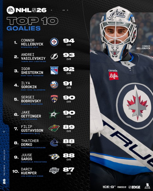 Connor Hellebuyck is rated the best goalie in #NHL26 🧱 
Should Shesterkin, Vasilevskiy or someone else be on top instead?