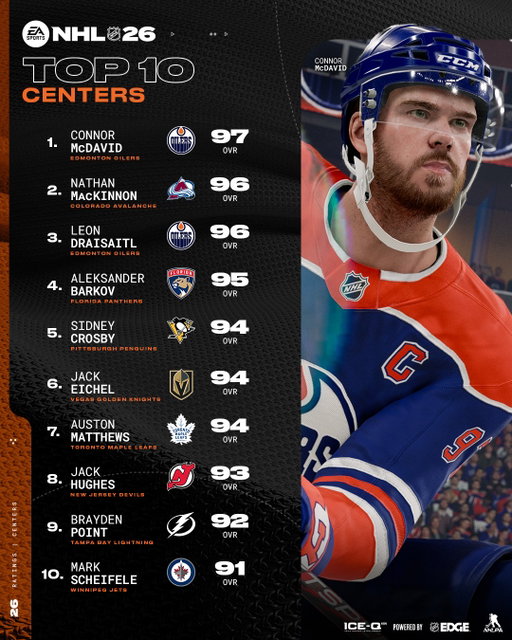 McDavid sits alone at 97 OVR in #NHL26.
Matthews, MacKinnon, Draisaitl… who’s closing the gap?