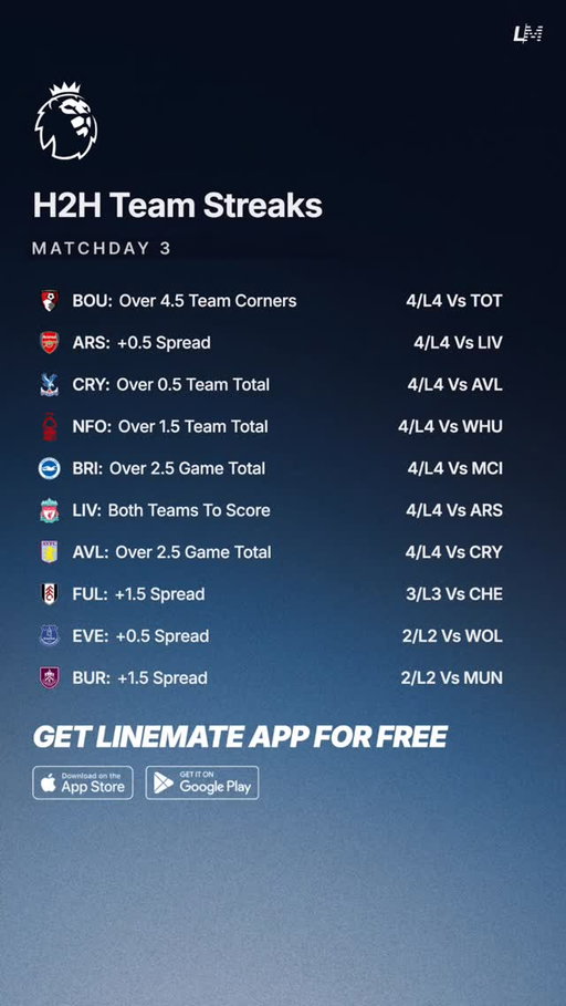 Premier League | Matchday 3 Streaks 🏴󠁧󠁢󠁥󠁮󠁧󠁿⚽️

Free on Linemate App 📲

#PremierLeague #Soccer #BettingTips #PremierLeagueStats #SoccerTrends
