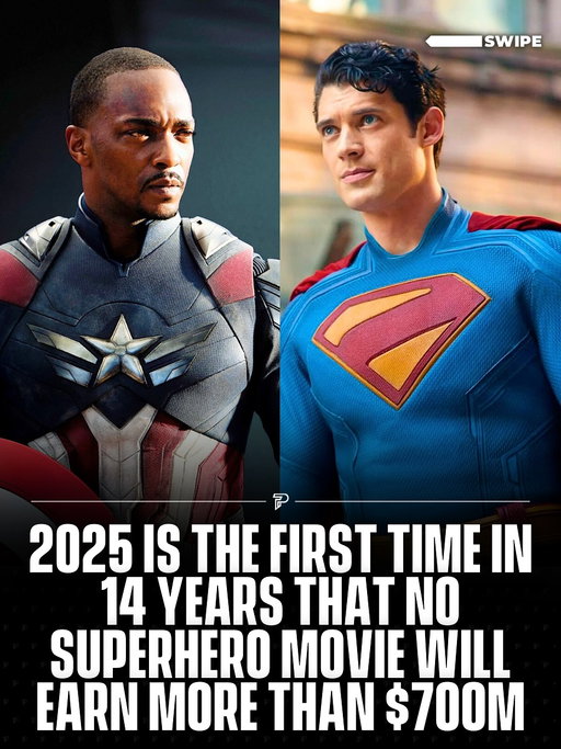 2025 marks the first time in 14 years that no superhero film will surpass $700 million at the global box office. 🎬💵

DC’s Superman leads the genre, already crossing $600 million, but projections suggest its final run will cap between $640 million and $680 million worldwide.

-

#pubity #viral #film