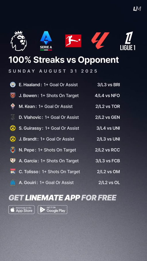 100% Streaks vs Opponent | Sunday August 31 ⚽️💯

Free on Linemate App📲

#Soccer #BettingTips #SerieAStats #SoccerTrends #PremierLeague #SerieA #Bundesliga #LaLiga #Ligue1