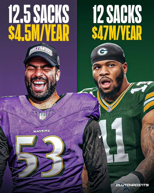 The NFL has always been a league where production doesn’t always equal pay, and few examples highlight that better than contrast between Micah Parsons and Kyle Van Noy 😳

Last year, Parsons recorded 12 sacks for the Dallas Cowboys. It was a strong season by most standards, but it wasn’t even the top mark on his own stat sheet from previous years.

Meanwhile, in Baltimore, Kyle Van Noy quietly put together one of the most efficient seasons of his career. At age 33 and playing on a short-term deal, he racked up 12.5 sacks, surpassing Parsons’ total and becoming one of the Ravens’ most reliable playmakers down the stretch. 

And yet, when it came time for contracts, the market showed just how differently the league values these two defenders. 

📝 Micah Parsons signed a four-year, $188 million deal, making him the highest-paid non-QB at $47 million per season.

📝 By contrast, Van Noy earns just $4.5 million per year. 

The discrepancy is staggering: the player with more sacks last season makes almost ten times less than the one with fewer. 

For now, Parsons has the contract and the spotlight, but Van Noy has the satisfaction of knowing that last season, at least, he outproduced the league’s newest $188 million man 🔥