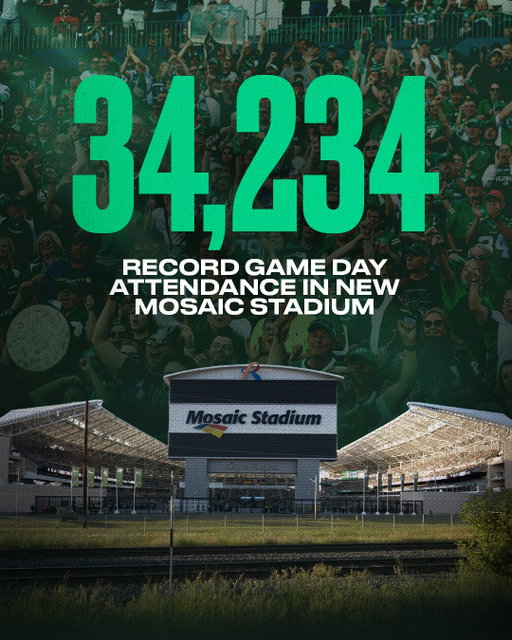 Largest crowd at New Mosaic Stadium 🔥⁣
⁣
Rider Nation, you made an impact 💚