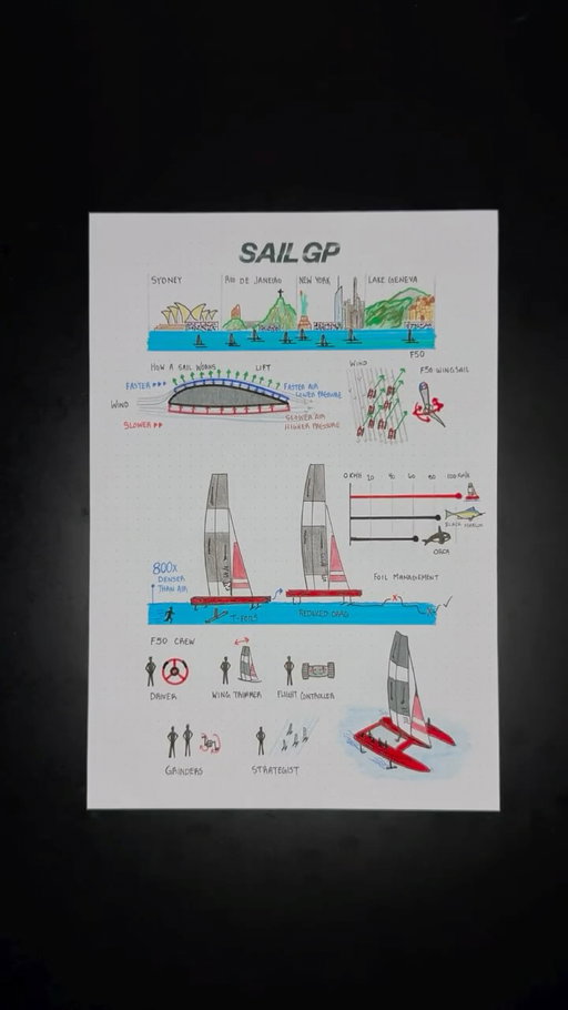 The physics and technology behind SailGP’s F50s ⚡️🌊

Precision-engineered hydraulic wingsails. Titanium T-foils that lift the boat clear of the water. A six-person crew working in perfect sync.

These aren’t leisure sailboats, they’re high-powered racing machines hitting 100+ kph and competing in waterfront stadium races around the world.

@sailgp