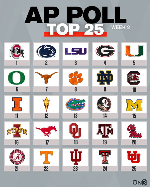 College Football AP Poll🚨

Follow @on3 for more CFB news.