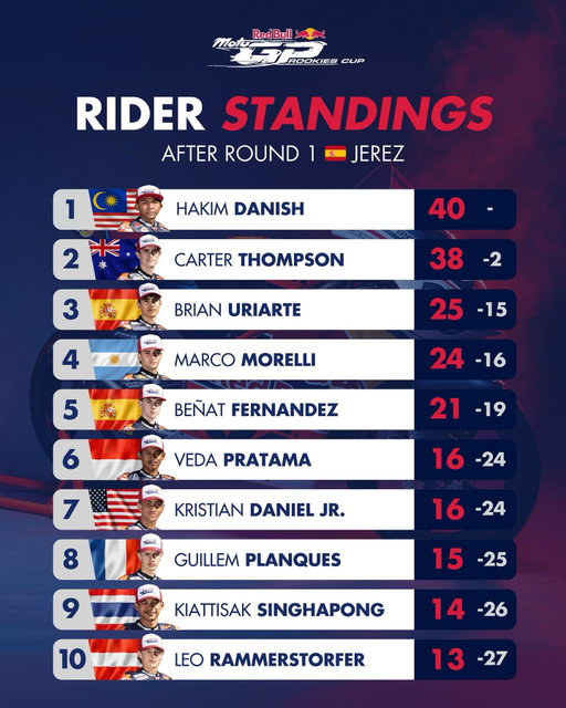 The championship fight so far...

Swipe to see how the top 10 has changed through the season ➡️

#RedBullRookiesCup #RoadToMotoGP #MotoGP #Racing #Motorcycle