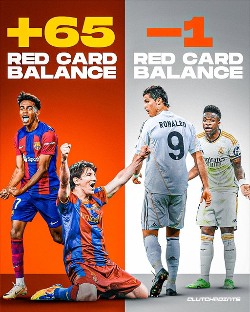 One of the more curious statistics in modern Spanish football is the red card balance in La Liga since the start of the 21st century 🤯

Over more than two decades, FC Barcelona has enjoyed a remarkable +65 balance, while Real Madrid sits at -1.

The balance is calculated by comparing red cards shown to a team with those shown to their opponents. 

Barcelona’s +65 means that their rivals have seen 65 more red cards than Barça themselves. On the other hand, Madrid’s -1 suggests that Los Blancos have been almost even, with their players dismissed just as often as their opponents.

This massive disparity has fueled debates among fans, pundits, and media. 

Some argue it reflects Barcelona’s playing style: Mire possession, fewer fouls, and forcing opponents into desperate defending. Others, particularly in the Madrid camp, view it as evidence of officiating biases that have favored the Catalan side over the years.

As La Liga continues into a new era, the red card debate will remain one of the most fascinating subplots in the eternal rivalry between Spain’s two giants 🇪🇸🔥