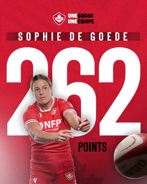 Sophie de Goede reaches another historic milestone 🍁🎖️

With six conversions against Wales last weekend, Sophie de Goede has become the all-time leading scorer in Canadian women’s rugby history with 262 points (and counting)⬆️

*** 

Sophie de Goede atteint un autre jalon historique 🍁🎖️

Avec six transformations contre le pays de Galles le week-end dernier, Sophie de Goede est devenue la meilleure marqueuse de l’histoire du rugby féminin canadien avec 262 points (et ce n’est pas fini)⬆️

#RWC2025 | #OneSquad | #RugbyCA