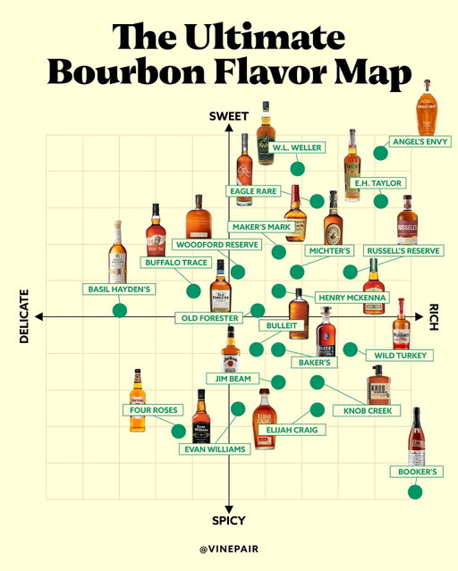 Most bourbon lovers know that among the many regulations that control its production, it is the 51% minimum inclusion of corn in its mash bill that defines the spirit. It’s the proportions of the other grains used in the mash bill that make each individual brand unique (along with other production aspects like proof and aging period).

Whether a high proportion of spicy rye or generous amount of sweet wheat, these supporting grains play a vital role in shaping each bourbon’s identity. To show how these factors translate to the drinking experience, we’ve mapped out where the major brands land from a flavor perspective 🥃