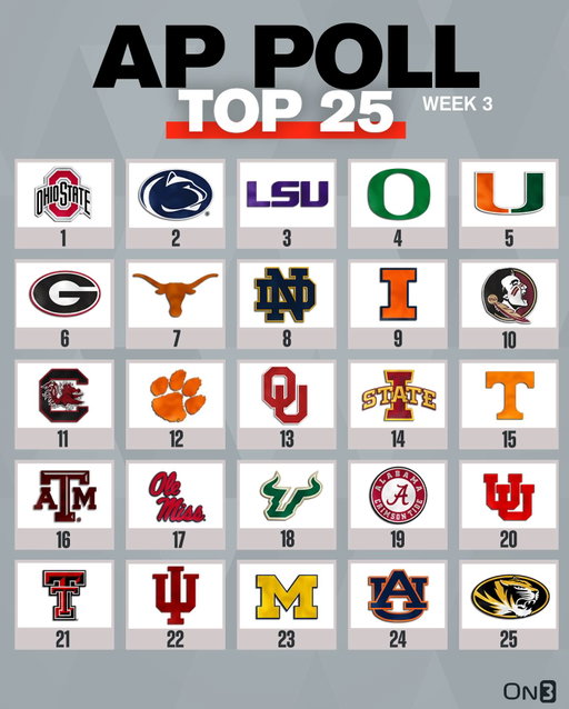 College Football AP Poll🚨

Follow @on3 for more CFB news.