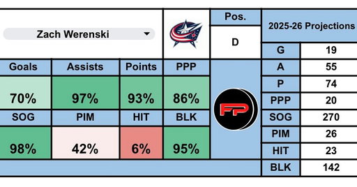 Last season Zach Werenski finished as the #6 overall player in FPPL. His combination of points, SOG and TOI make him an attractive D1 for #fantasyhockey this year. 

Are you willing to look past the injury risk this year? 🤔 

#cbj