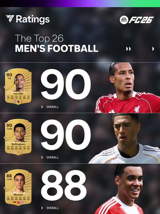 Powered by community feedback, the world's biggest players have arrived.

The #FC26 ratings are here.

Pre-order today. Link in bio.