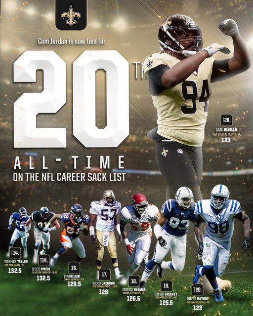 @camjordan94 moved into the top 20 on the @NFL all-time list on Sunday 💪

📺: Saints vs 49ers (Noon CT - Sunday on @nflonfox )