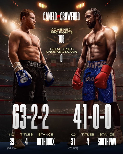 WILD STAT. Canelo Álvarez and Terence Crawford have combined for nearly 800 rounds over 108 matches, and neither fighter has EVER been officially knocked down.

We could see history on Saturday 👀

#CaneloCrawford
LIVE only on Netflix
Saturday September 13
9 PM ET | 6 PM PT

#Canelo #CaneloAlvarez #TerenceCrawford #Boxing