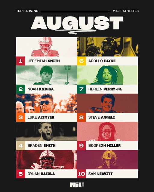 👀 Our Top-Selling Male Athletes 👀

- Jeremiah Smith leads the top 10, highlighting Ohio State’s big month after they led our top selling schools list
- Noah Knigga makes his debut on the list 
- The Big Ten leads all conferences with six athletes in the rankings 

#ohiostate #usf #purdue #illinois #arizonastate #syracuse #nil #nebraska #huskers #buckeyes