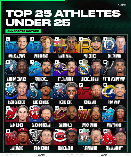 We ranked the current top 25 athletes under 25 - Did we get right? 🤔👇