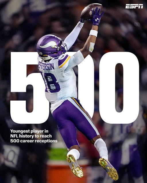 500 RECEPTIONS FOR JUSTIN JEFFERSON‼️

He ties Larry Fitzgerald for the youngest player to reach 500 receptions 🏈