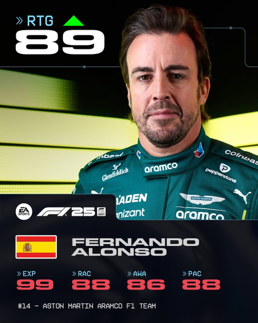 Fernando 📈 Carlos 📉 Max 📈 Gabriel 📈

The second Driver Ratings change has just gone live on #F125 incorporating races Belgium 🇧🇪 to Italy (Monza) 🇮🇹

📕 Head to the Season 3 blog for detailed analysis - link in bio.