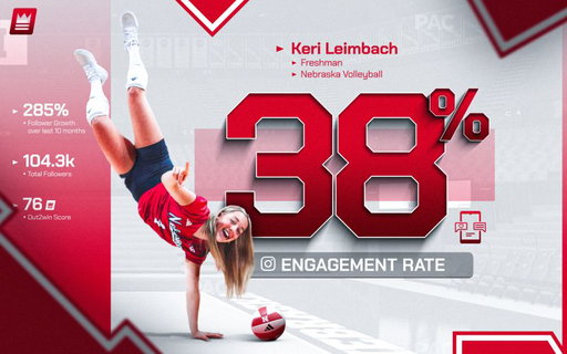 SPOTLIGHT: Keri Leimbach 📈 🏐 

The Nebraska freshman has quickly become one of the most marketable young players in college volleyball. Over the last 10 months, she’s grown her following by 285% while driving tremendous engagement on her content.

With her rapid rise, Keri is proving why volleyball athletes continue to stand out as some of the strongest creators in college sports.

#NIL #AthleteMarketing #CollegeVolleyball #NebraskaVolleyball #SportsBusiness #Out2Win