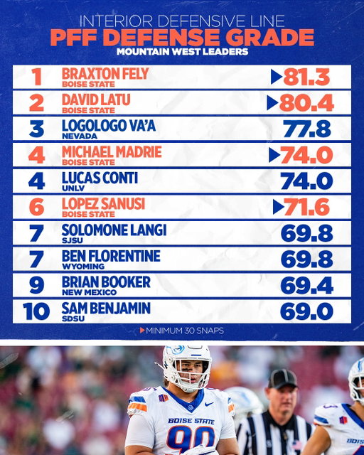 They'll get tested this weekend against #AirForce, but so far, the #BoiseState interior defensive line is off to a great start.

Senior DT Braxton Fely has the best PFF Defensive Grade of any interior lineman in the Mountain West, and overall, the Broncos have four the best six guys in the league.

Also, junior DT David Latu leads all Mountain West interior defensive lineman with a 84.2 PFF Run Grade.

#TUSTATS