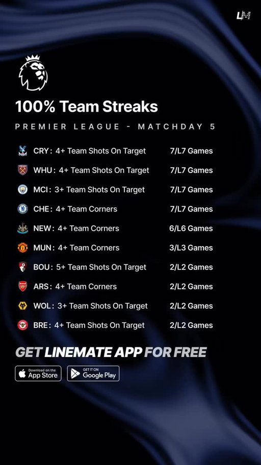 100% Premier League Team Streaks | Matchday 5 ⚽️🏴󠁧󠁢󠁥󠁮󠁧󠁿

Download the Linemate App 📲

#PremierLeague #SoccerPicks #FootyPicks #FootyTrends #SoccerPredictions
