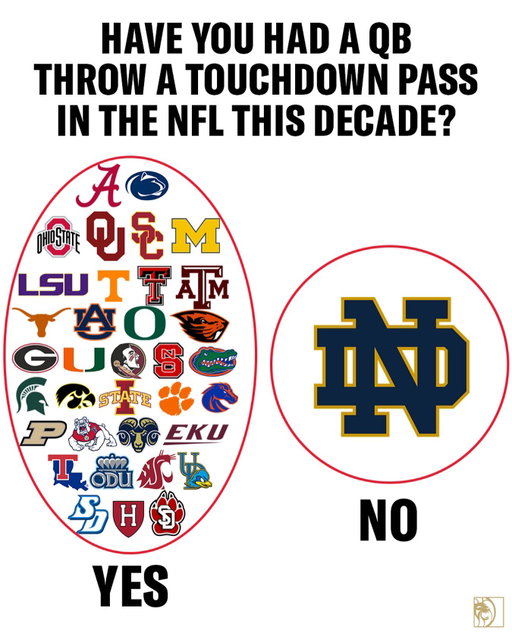 Notre Dame QBs have ZERO juice in the NFL

#collegefootball #football #cfb #notredame #ohiostate #alabama #michigan
