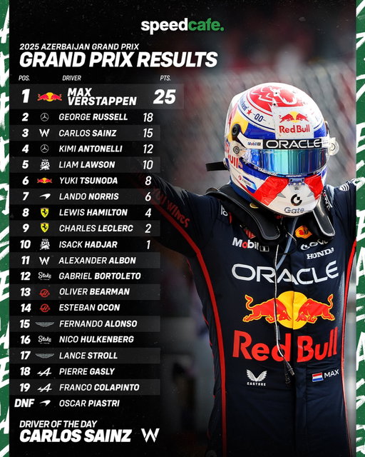 Your Azerbaijan Grand Prix race results! #motorsport #cars #racing #azerbaijangp #baku