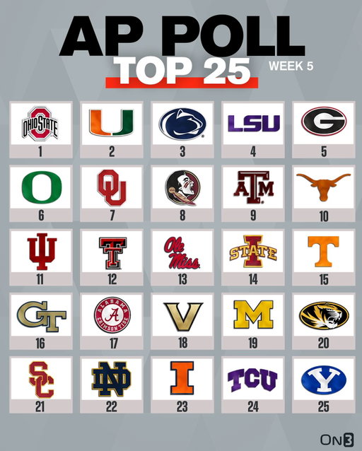 College Football AP Poll🚨

Follow @on3 for more.