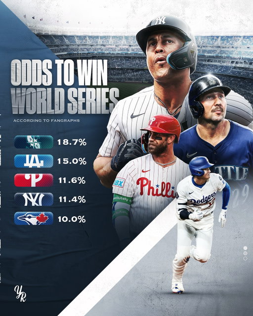 Fangraphs currently lists the Mariners as the favorite to win the World Series. It also has the Yankees ahead of Toronto despite the Blue Jays likely taking the AL East. 

How do you feel about these numbers? 👀