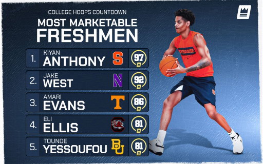COLLEGE HOOPS COUNTDOWN ⏳ 🏀 

This year’s men’s freshman class is bringing serious star power both on and off the court.

With massive follower growth, strong engagement, and some of the highest Out2Win Scores heading into the season, these athletes are already emerging as the most marketable names in college basketball.

#NIL #AthleteMarketing #CollegeBasketball #FreshmanSpotlight #Out2Win