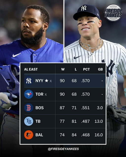 WE ARE TIED.

The Yankees and Blue Jays are tied for the lead in the AL East, with Toronto holding the tiebreaker.

If the Yankees can win ONE MORE GAME than the Blue Jays over their final four, they will win the division and could bypass the Wild Card round.

#Yankees #BlueJays