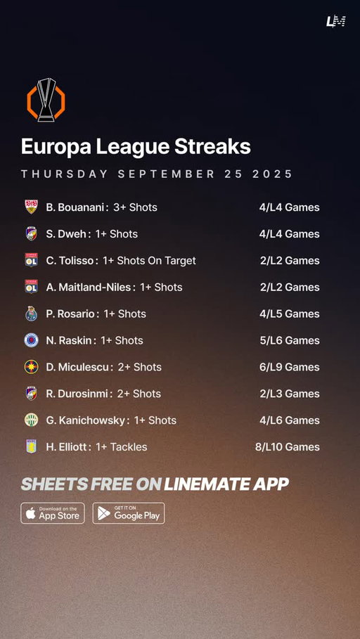 Europa League Streaks | Thursday September 25 ⚽️🇪🇺

Download the Linemate App 📲

#EuropaLeague #SoccerPicks #FootyPicks #FootyTrends #SoccerPredictions